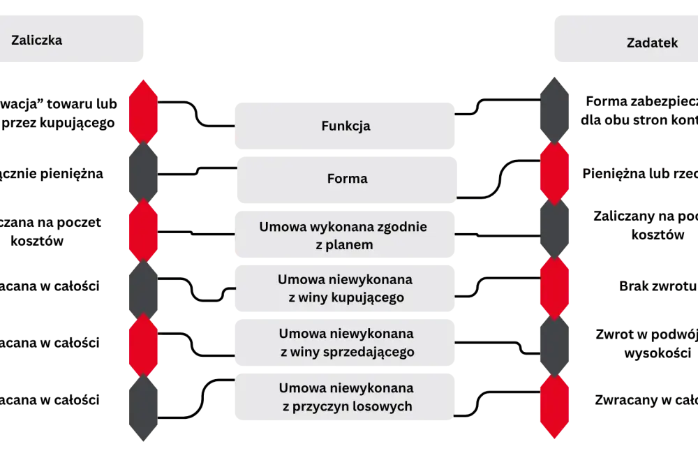 Zaliczka zwrotna? Kiedy i jak odzyskać pieniądze - poradnik