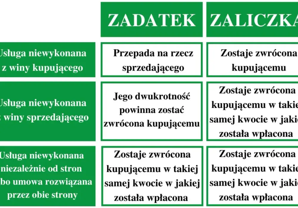Zaliczka czy zadatek? Kiedy stracisz wpłacone pieniądze?