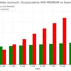 Wykres słupkowy porównujący koszty oczyszczalni VH6 PREMIUM (zielone) i Szambo (czerwone) w ciągu 10 lat.