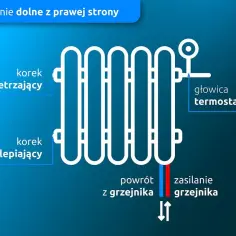 Schemat grzejnika z podłączeniem dolnym z prawej strony, pokazujący odpowietrznik, korek, głowicę termostatyczną oraz zasilanie i powrót.