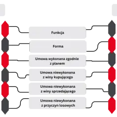 Schemat porównujący zaliczkę i zadatek: funkcje, formę i konsekwencje niewykonania umowy.