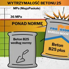 Dwie torby z betonem, jedna "według normy", druga "bardzo mocny", na tle wykresu wytrzymałości betonu.