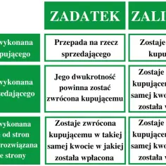 Tabela porównująca zadatek i zaliczkę w zależności od przyczyn niewykonania usługi.