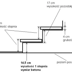 Jaka grubość stopnia drewnianego na beton? Kluczowe informacje i normy