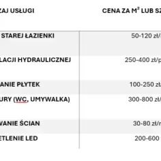 Ile kosztuje montaż umywalki w 2025: realne ceny i ukryte opłaty