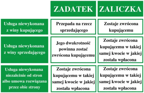 Przedpłata, zaliczka, zadatek: kluczowe różnice i konsekwencje