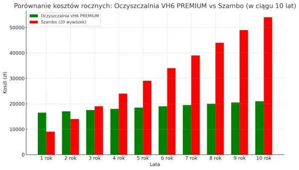 Ile kosztuje oczyszczalnia ścieków? Sprawdź koszty + porównanie
