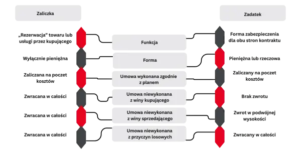 Zaliczka zwrotna? Kiedy i jak odzyskać pieniądze - poradnik