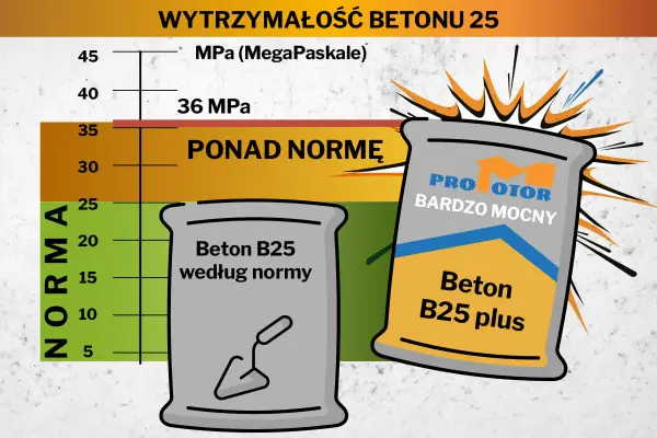 Mocny beton B25 (C20/25) - praktyczny przepis i porady