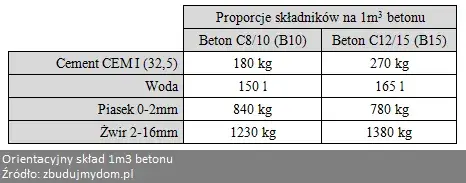 1m3 betonu ile to kg? Sprawdź, ile waży metr sześcienny betonu i jak to obliczyć