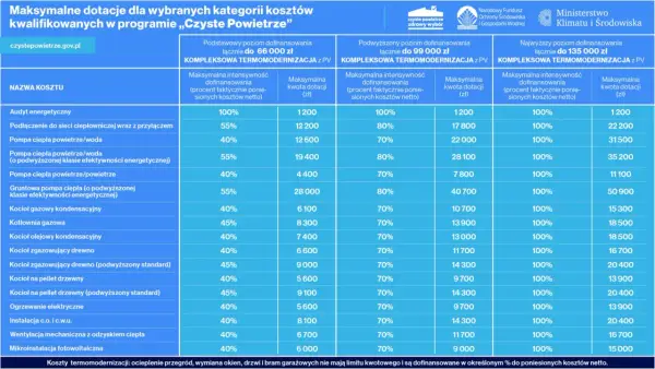 Ile kosztuje montaż pieca CO? Sprawdź pełny kosztorys i dotacje