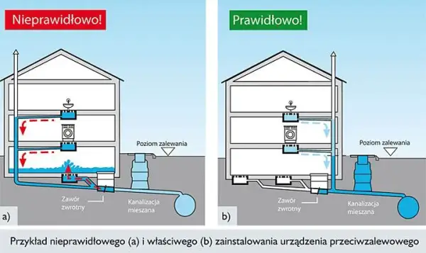 Jak prawidłowo wykonać montaż zaworu zwrotnego w instalacji CO - poradnik